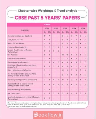 Sample paper science class 10