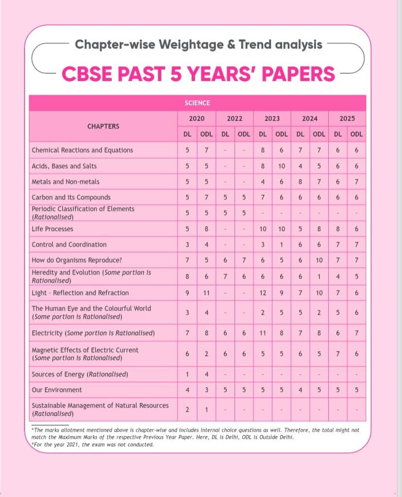 Sample paper science class 10 photo 2